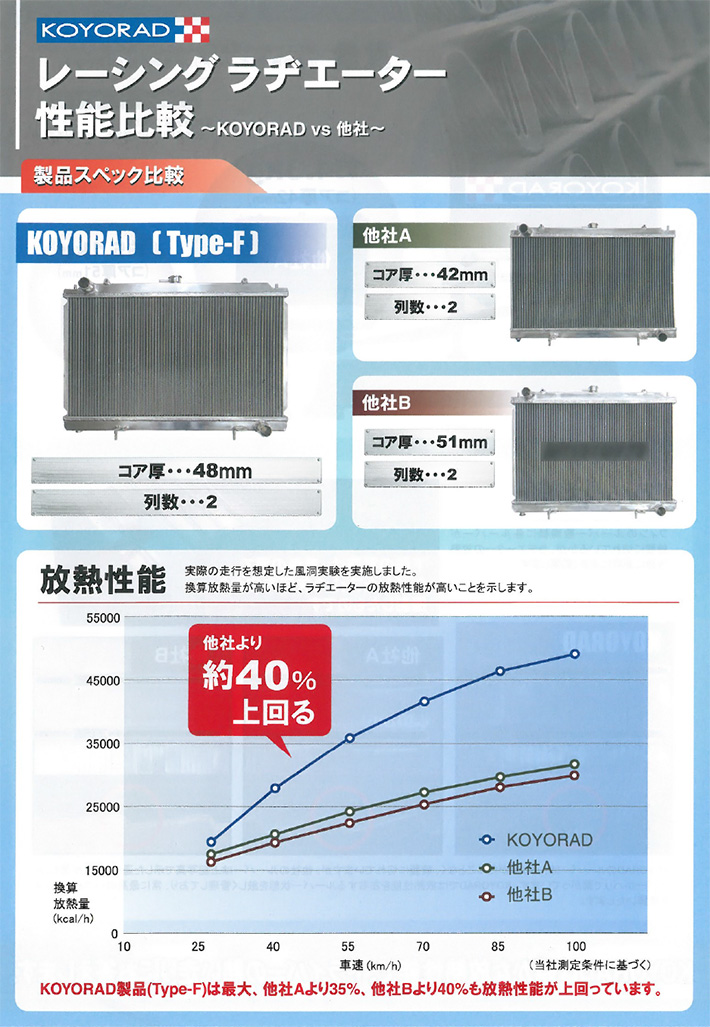 KOYO コーヨー ラジエーター タイプF ランサー CT9A 商品番号：KH031610R - 3